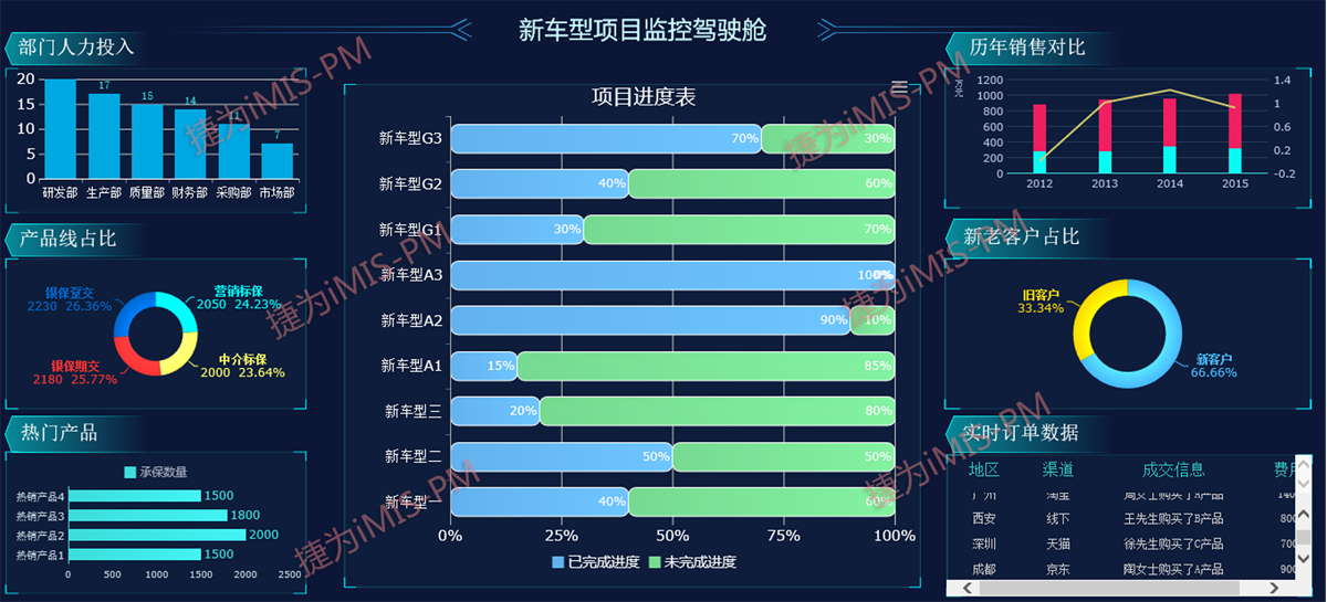 浅谈汽车研发项目中的工时管理